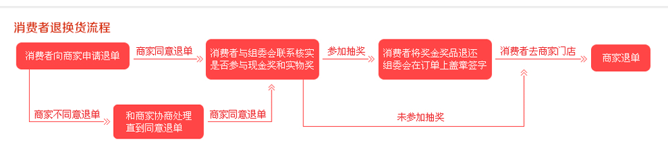 東莞秋季家博會消費者退換貨流程
